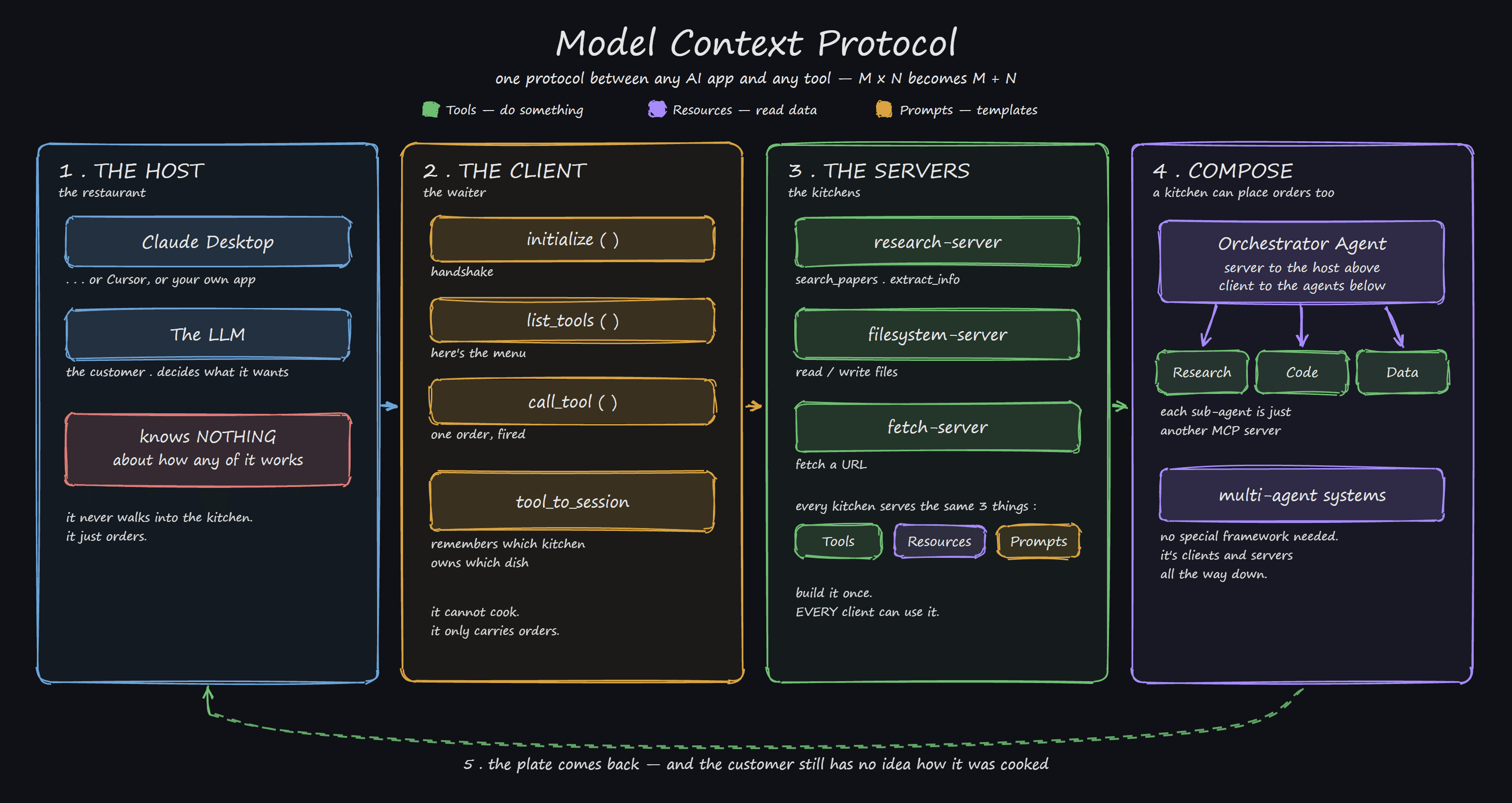 Four-panel diagram of the Model Context Protocol. Panel one, the host: Claude Desktop and the LLM, which knows nothing about how any of it works. Panel two, the client: initialize, list_tools, call_tool, and a tool-to-session map that remembers which server owns which tool. Panel three, the servers: research, filesystem and fetch, each exposing the same three primitives — tools, resources and prompts. Panel four, composition: an orchestrator agent acting as a server to the host above it and a client to research, code and data sub-agents below.